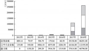 图8 2012～2018年分板块商誉减值情况