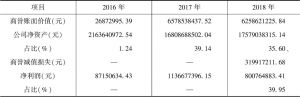 表4 众泰汽车2016～2018年商誉及商誉减值基本情况