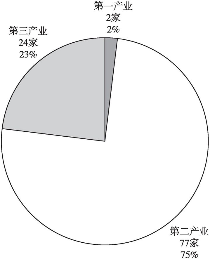 图5 安徽省上市公司各产业结构