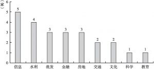 图7 安徽省第三产业上市公司各行业*分布