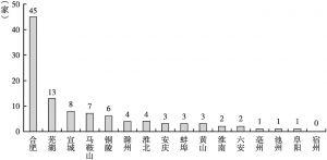 图8 安徽省各地市上市公司数量分布
