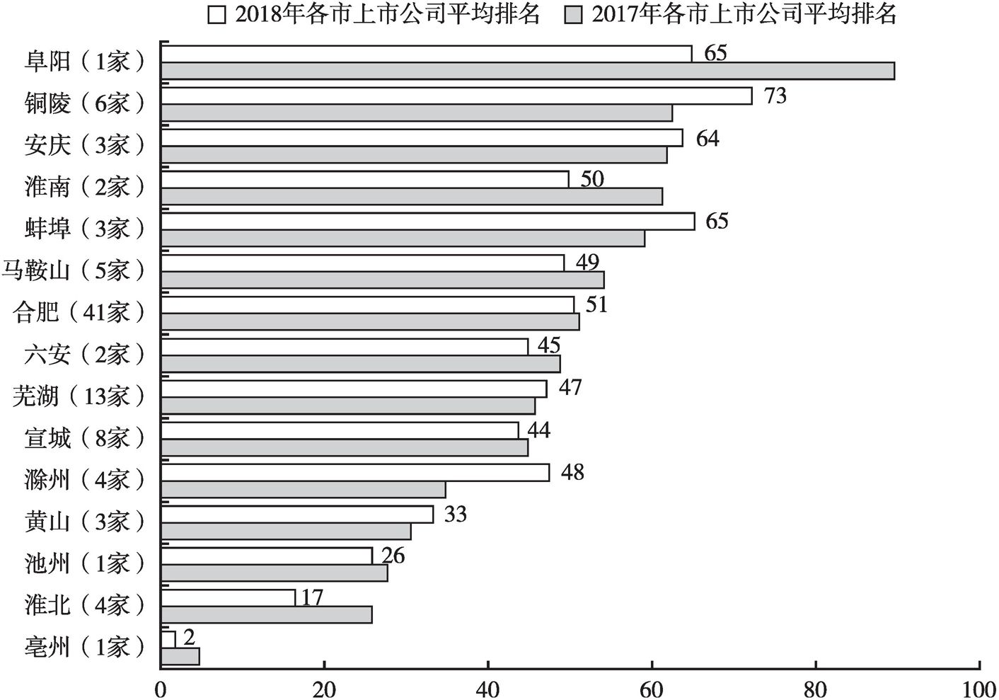 图15 安徽2017年和2018年各区域上市公司平均排名及变动情况