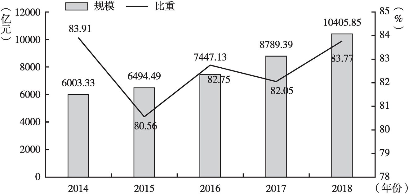图1 2014～2018年安徽上市公司总投资规模及其占总资产比重