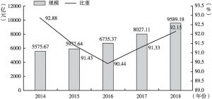 图5 2014～2018年安徽上市公司内部投资规模及其占总投资比重