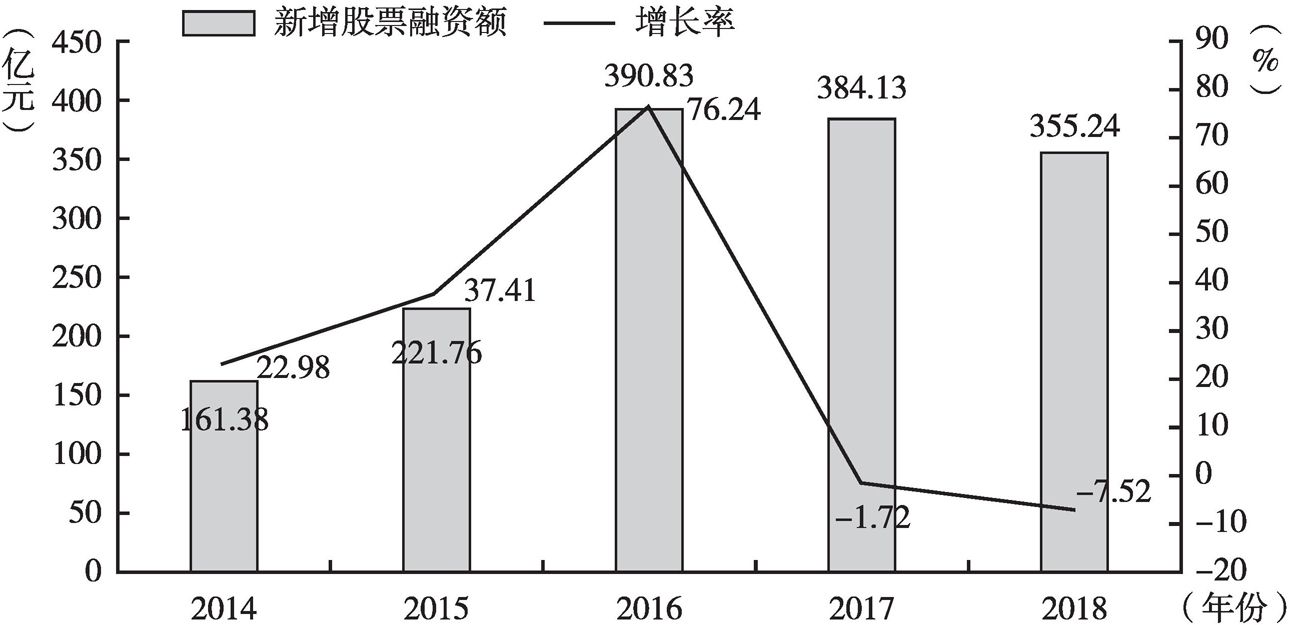 图18 2014～2018年安徽上市公司新增股票融资额及增长率