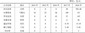 表2 2014～2018年安徽上市公司发行债券累计融资规模