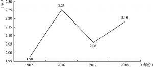 图1 2015～2018年安徽上市公司研发强度