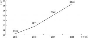 图8 2015～2018年安徽上市公司高学历员工比例