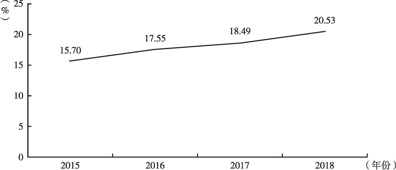 图22 2015～2018年安徽上市公司主营业务利润率