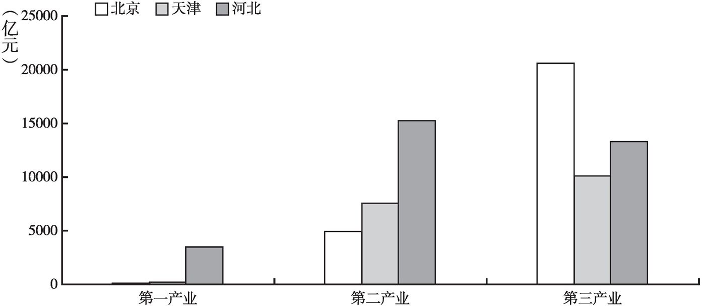 图4 京津冀地区2016年三次产业比较
