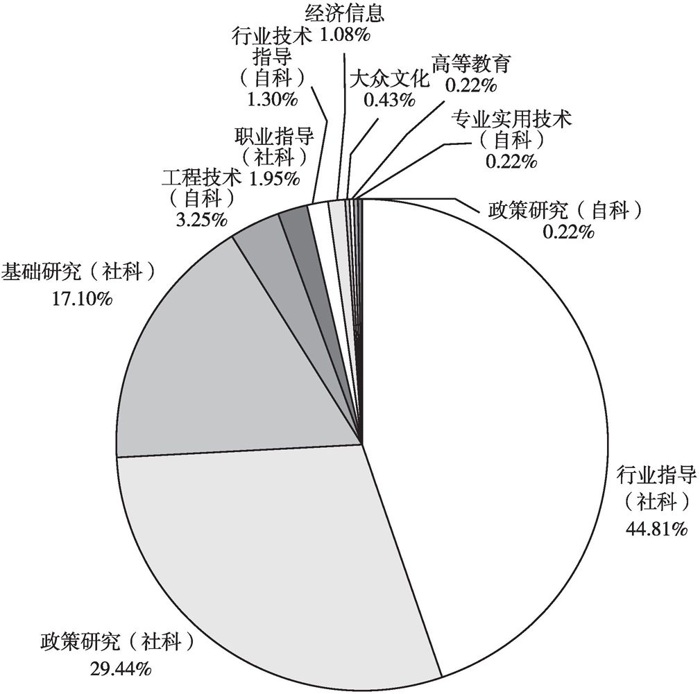 图1-3 中国知网“世界级城市群”关键词研究层次分布