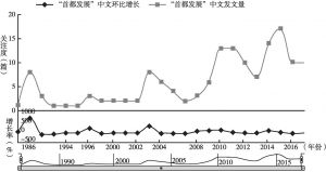 图1-4 中国知网“首都发展”学术关注度