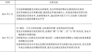 表3-3 习近平总书记视察北京讲话内容（2014～2019年）