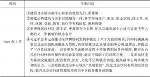 表3-3 习近平总书记视察北京讲话内容（2014～2019年）-续表