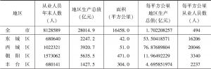 表3-5 北京市各区经济密度、就业密度（2017年）