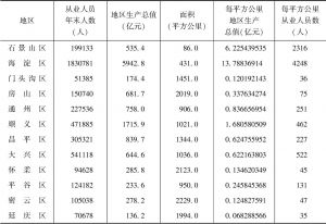 表3-5 北京市各区经济密度、就业密度（2017年）-续表