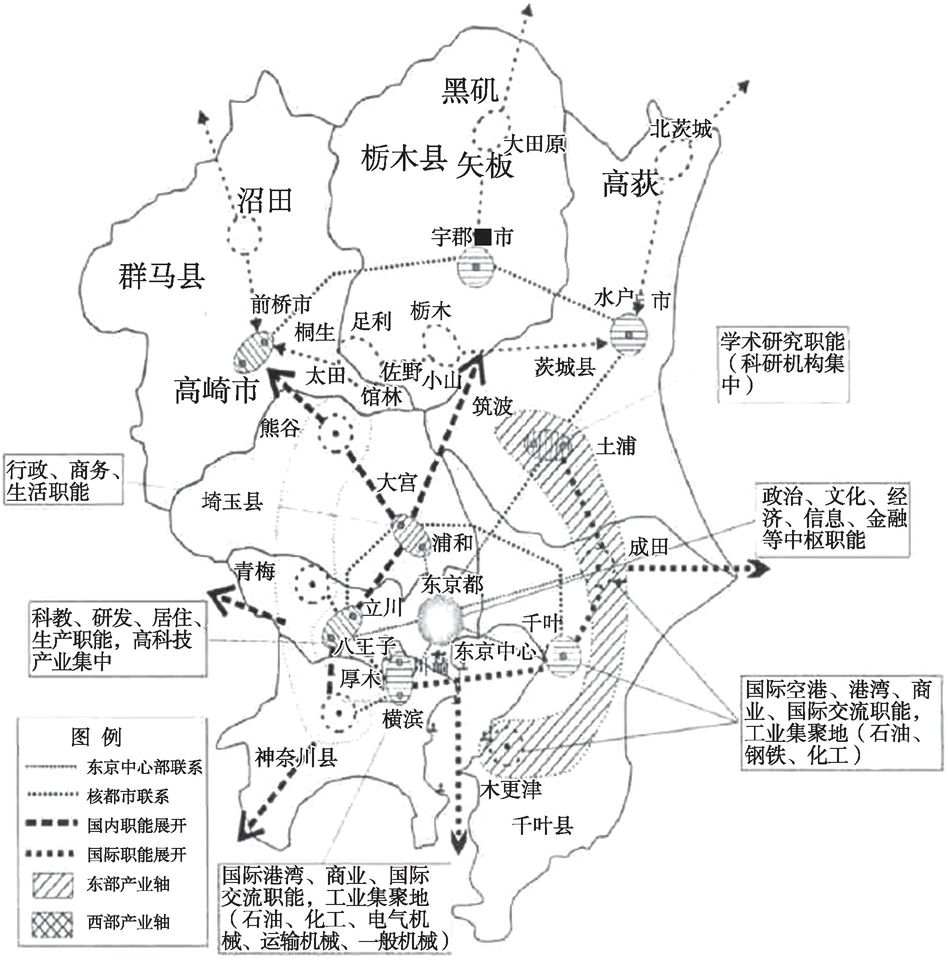 图4-5 东京都功能定位