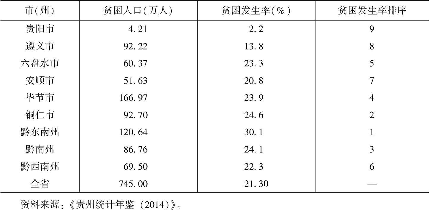 表1 2013年贵州省贫困人口市州分布情况