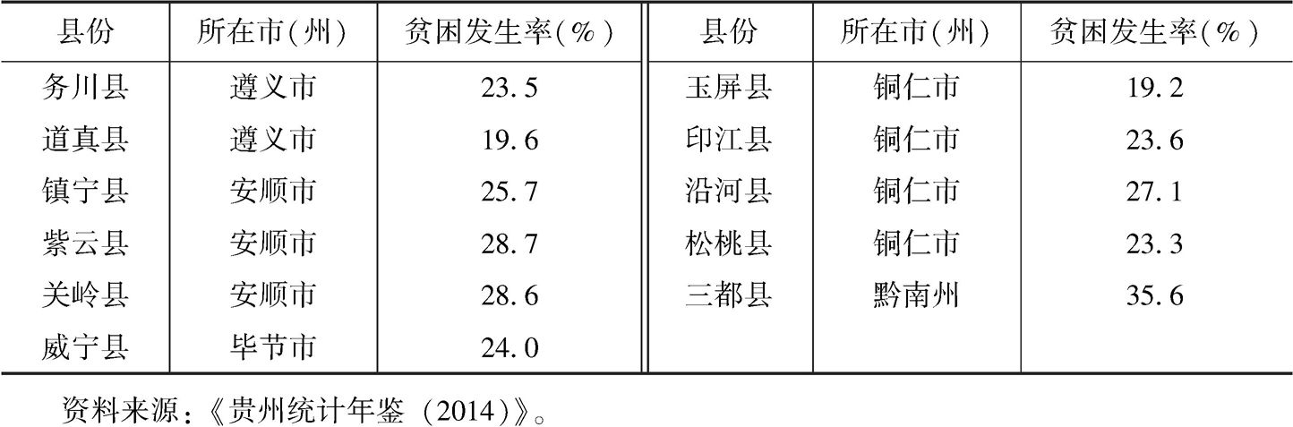 表2 2013年贵州民族自治县贫困发生率