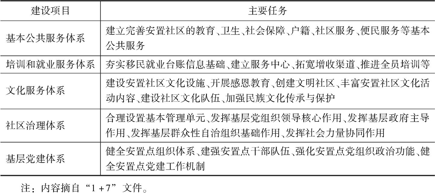 表1 贵州省安置点“五个体系”主要建设内容