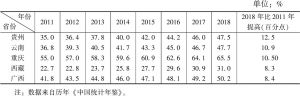表3 2011～2018年贵州省与相似省份的城镇化率