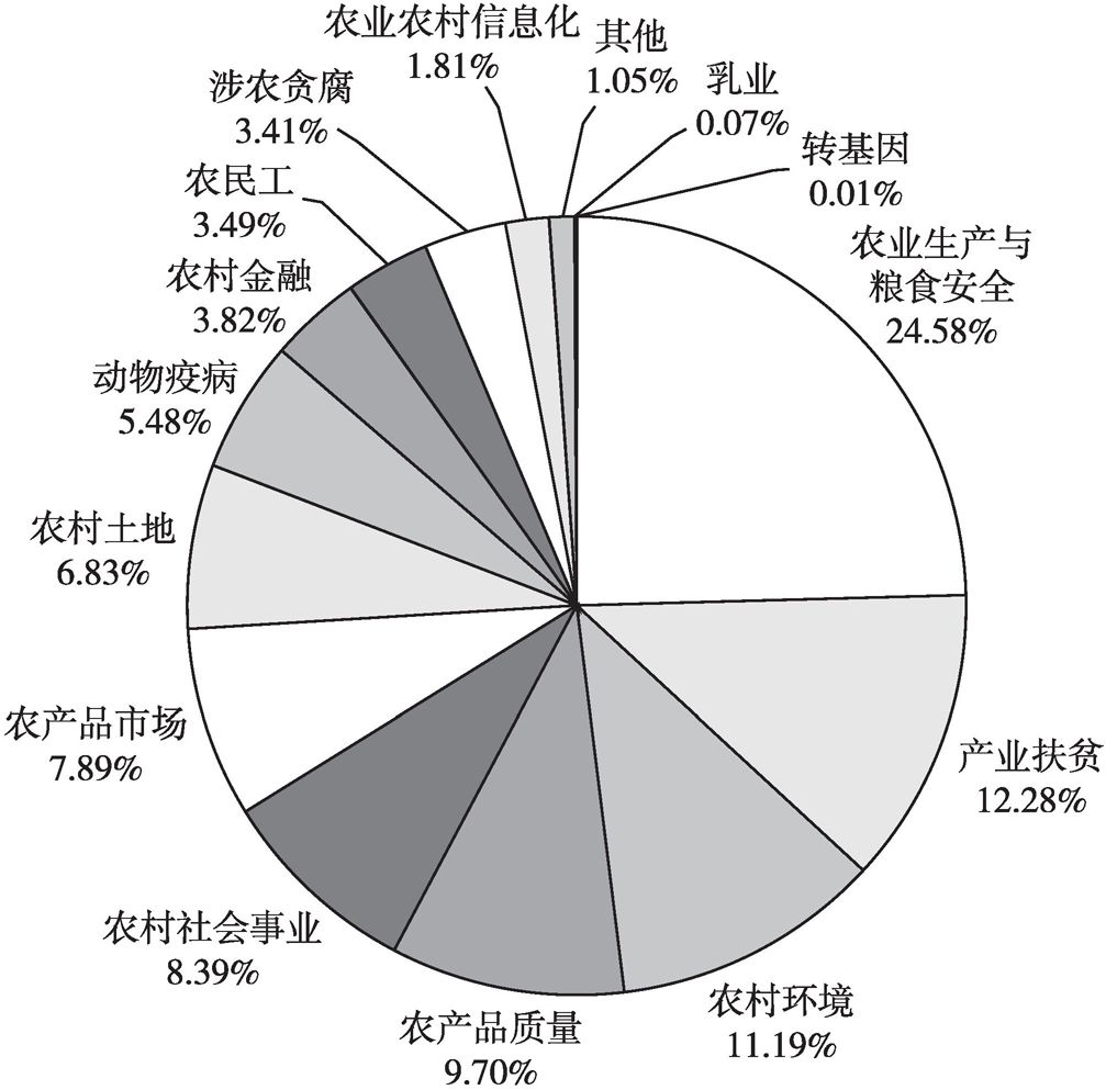 图3 2018年重庆市“三农”舆情话题分类