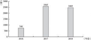 图1 2016～2018年港澳台媒体涉及大陆的“三农”舆情信息量