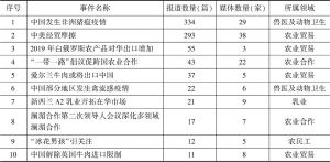 表2 2018年国外媒体涉及中国的“三农”舆情热点事件TOP 10