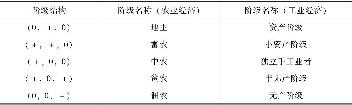 表3-4 阶级结构