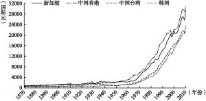 图5-3 1870～2010年“亚洲四小龙”的人均GDP动态变化