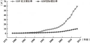 图6-1 1978～2013年中国经济实际增长率与名义增长率