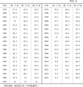 表6-5 1978～2014年中国的三次产业占GDP的比例