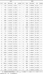 表6-6 1995～2014年中国各省份经济增长波动及趋势与全国的相关程度