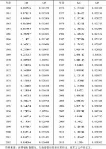 表6-8 1960～2013年世界经济失衡分散指数GID和规模指数GIS