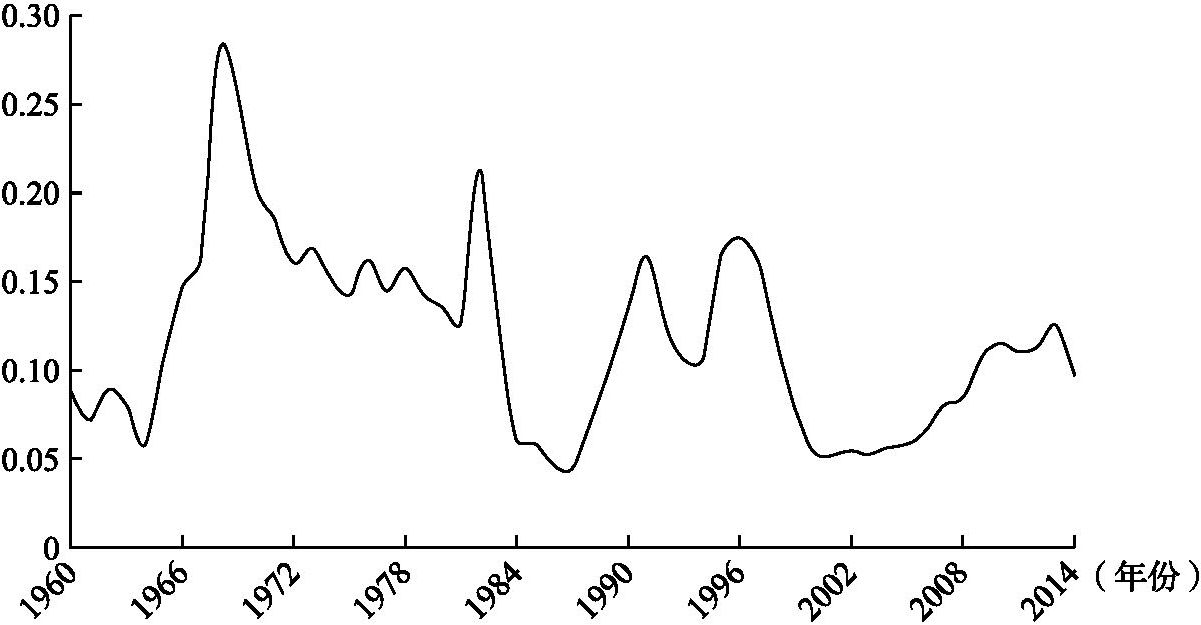 图6-16 1960～2014年全球经济失衡分散指数动态变化