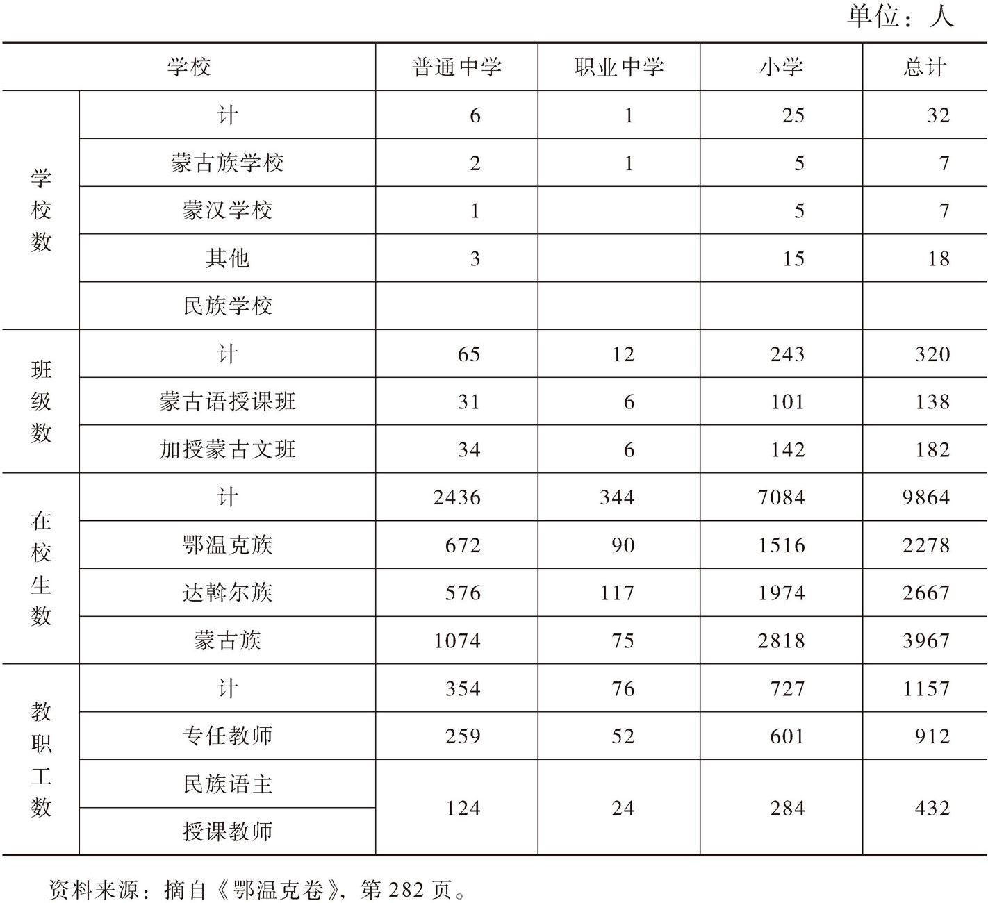 表1 根据民族教育情况统计的鄂温克旗学校数、在校学生人数和教职工人数