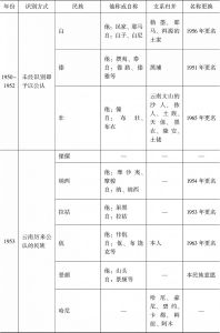 表3-1 新中国成立初期民族识别工作总览-续表1