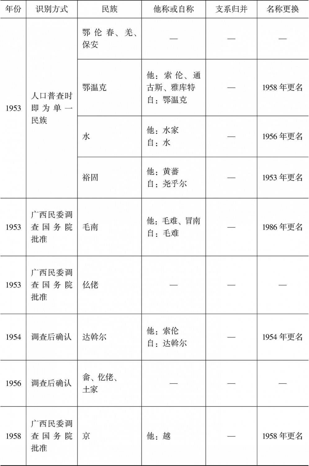 表3-1 新中国成立初期民族识别工作总览-续表2