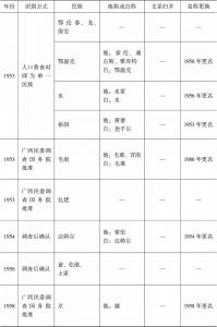 表3-1 新中国成立初期民族识别工作总览-续表2
