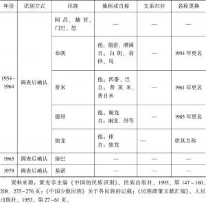 表3-1 新中国成立初期民族识别工作总览-续表3
