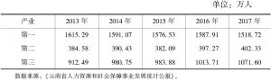 表2-1 2013～2017年云南省三次产业就业人口变化