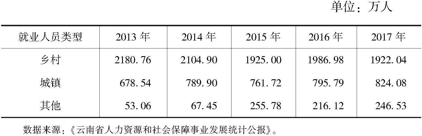 表2-2 2013～2017年云南省城乡就业人口分布