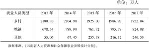 表2-2 2013～2017年云南省城乡就业人口分布