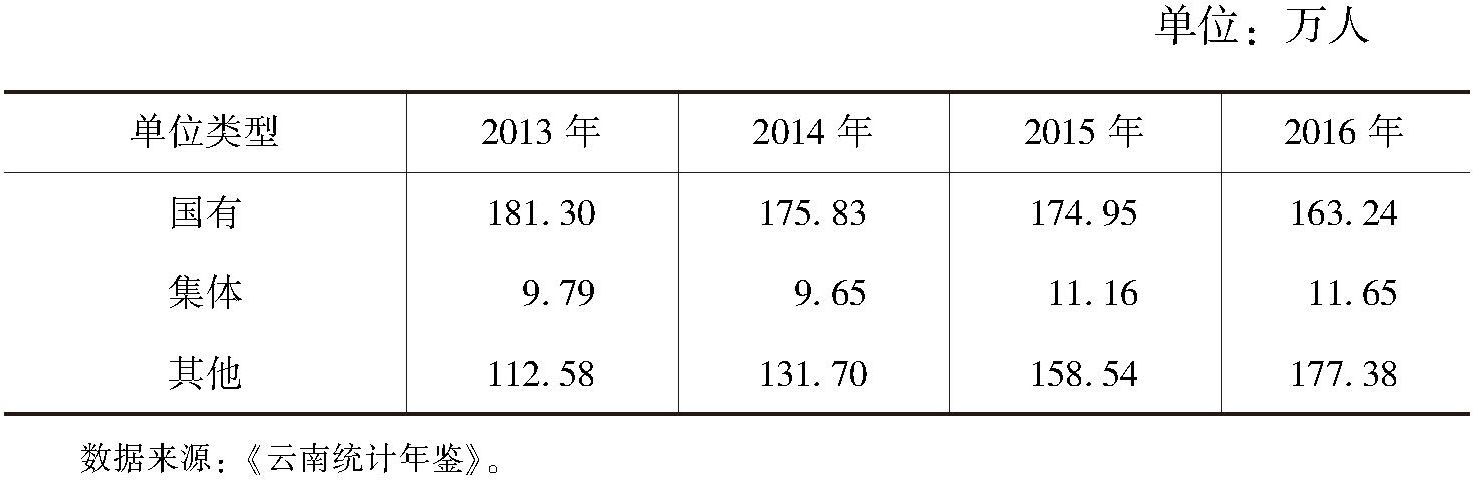 表2-3 2013～2016年云南省城镇单位就业人员的具体划分