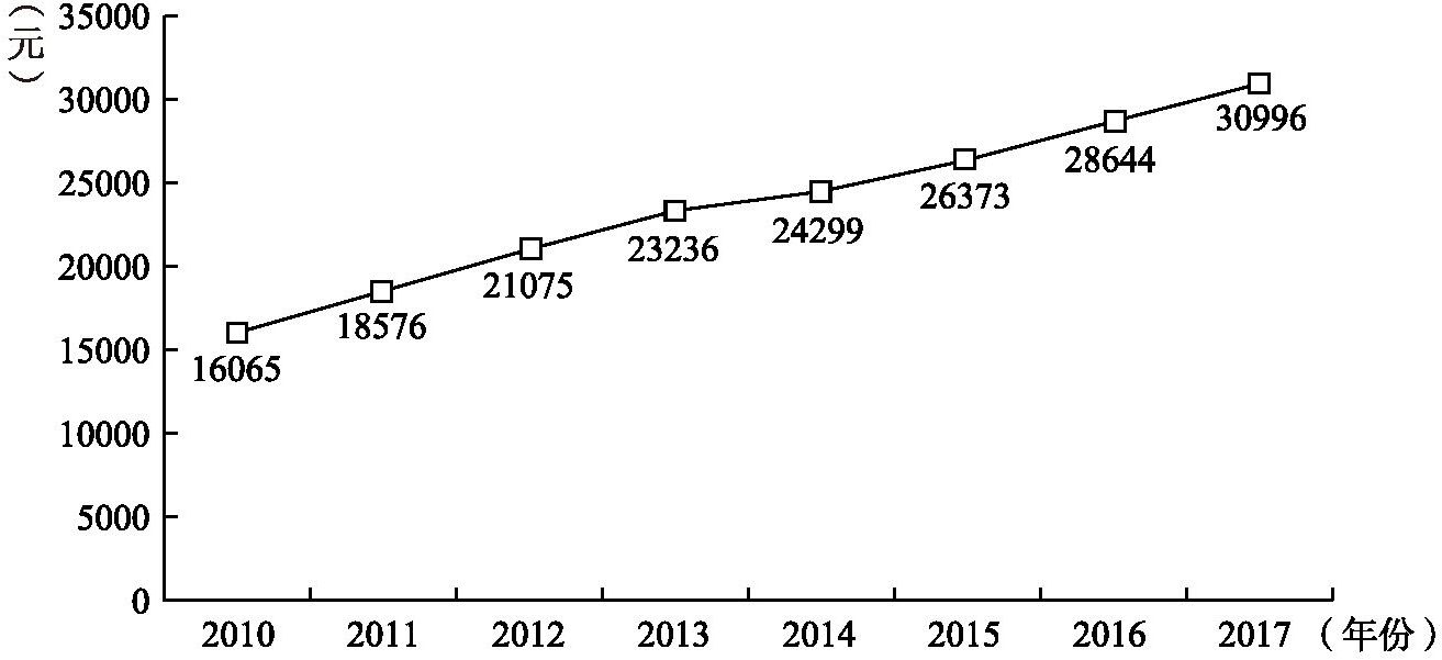 图2-1 2010～2017年云南省城镇居民人均可支配收入增长情况