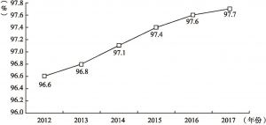 图2-3 2012～2017年云南省高校毕业生就业率变化