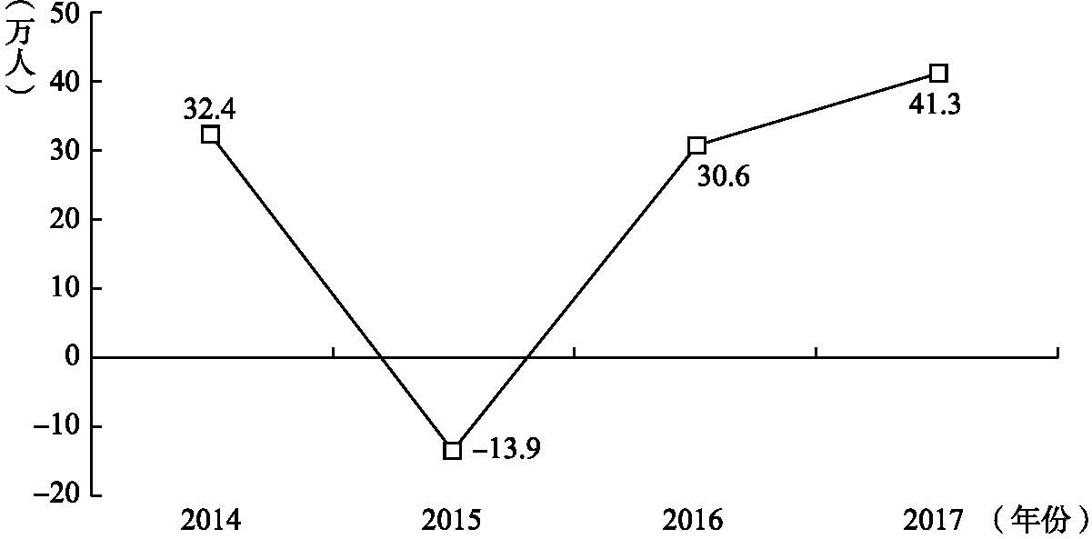 图2-4 2014～2017年云南省新增农村转移就业人口数量变化