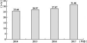 图2-5 2014～2017年云南省普通高校招生人数变化