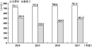 图2-6 2014～2017年大学生招生人数和农民工增量变化