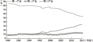 图3-2 云南省按三次划分的就业结构（1980～2015年）